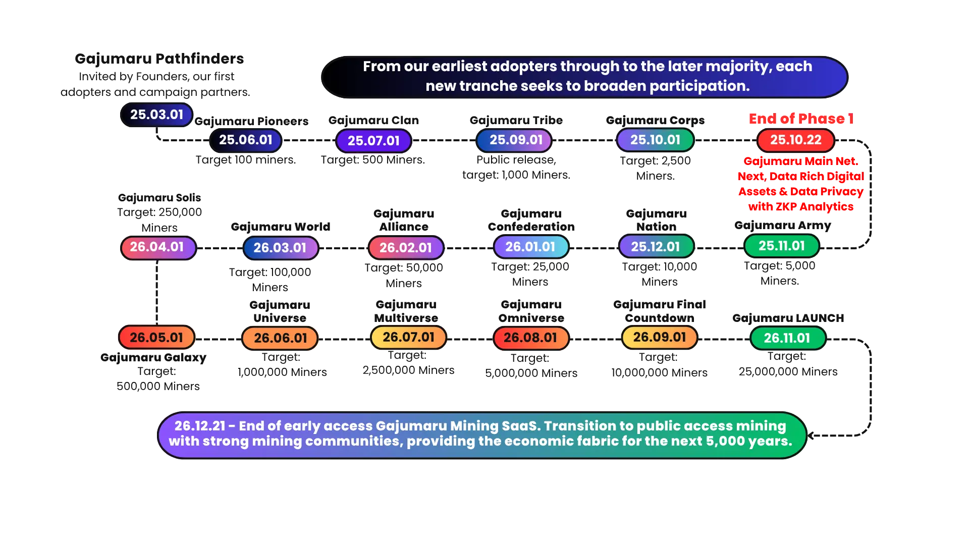 Gaju Mining Timeline